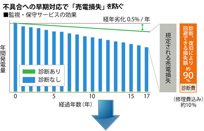 売電損失を防ぐ