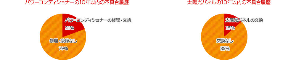太陽光発電の不具合の履歴