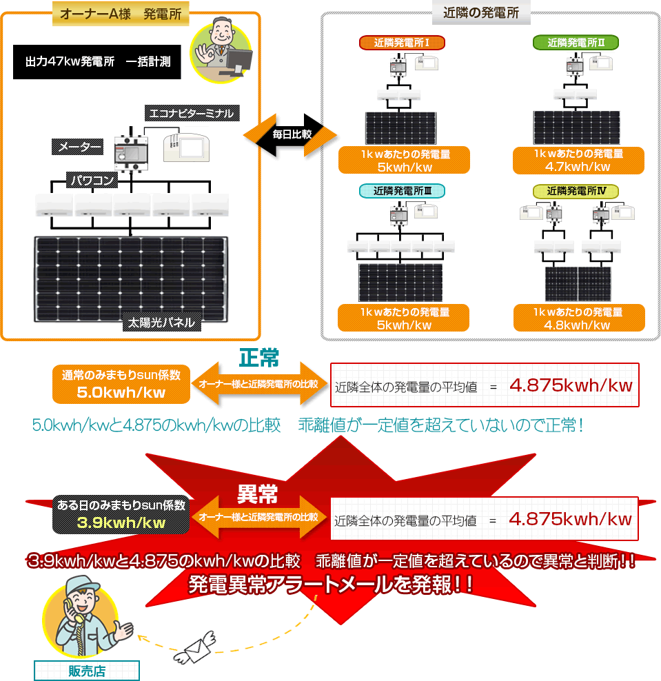 近隣の発電所と発電係数を比較