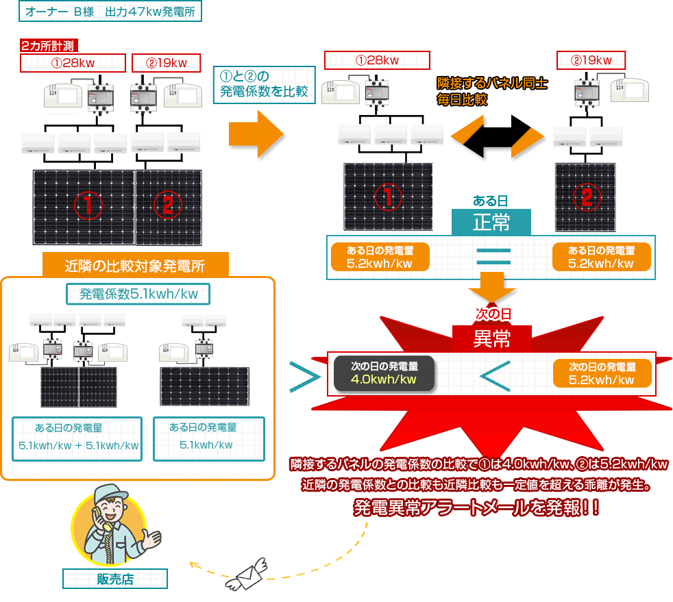 隣接するパネル同士の比較