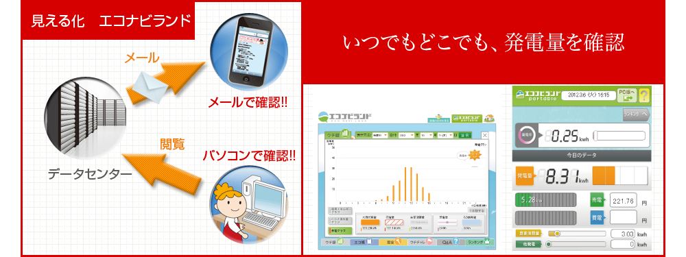 見える化のエコナビランド