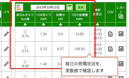太陽光発電設備のO&M管理画面 エコナビマネージャー4つの特徴毎日の発電量を実数値で確認します